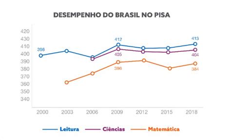 pisa 2023 brasil